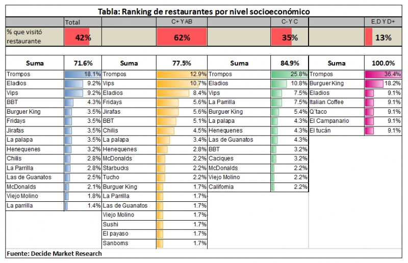 Quién es quién en los restaurantes de Mérida.