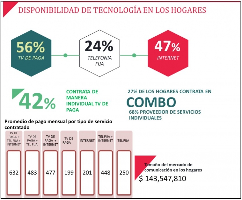 Tecnología en hogares Yucatecos