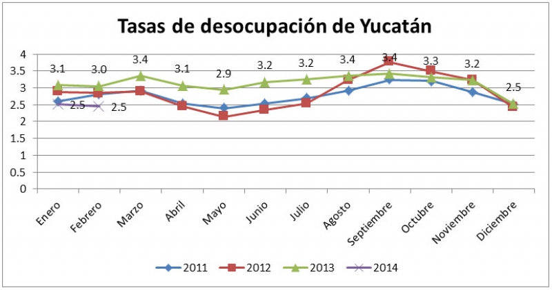 Tasa de desocupación de Yucatán