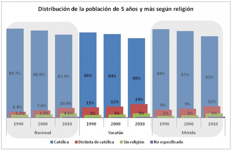La religión en Yucatán