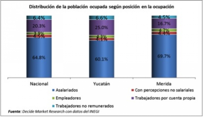 Las características del empleo en Yucatán.
