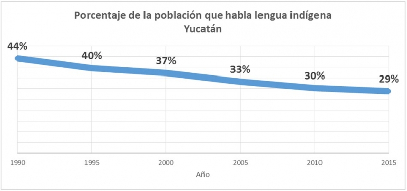 El habla indígena en Yucatán