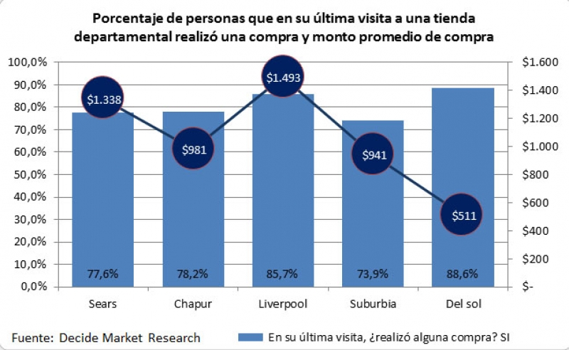 Gasto promedio en tiendas departamentales