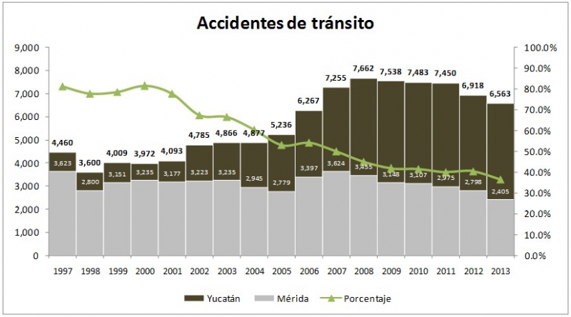 Los accidentes de tránsito