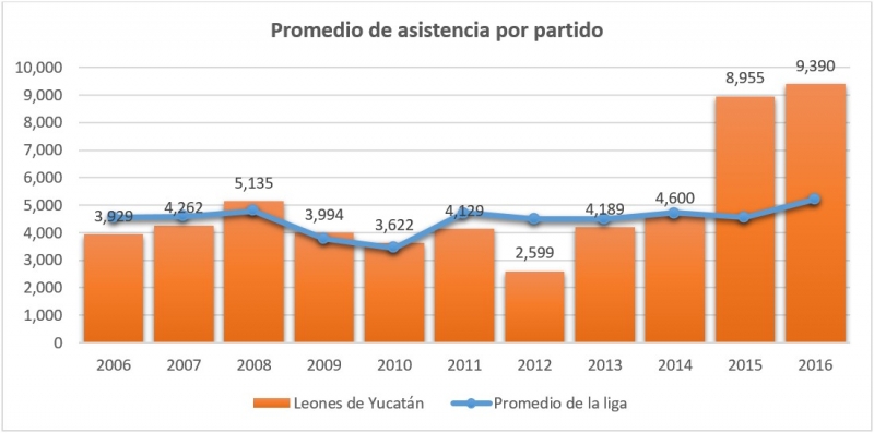 ¡A rugir Leones!