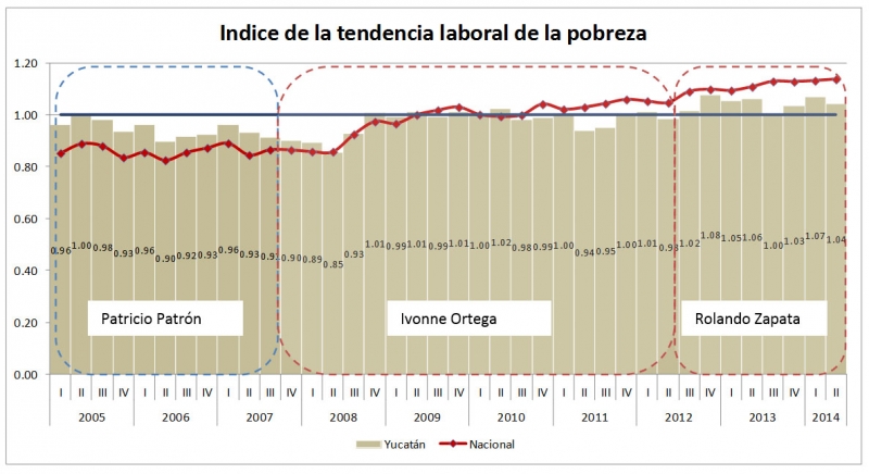 El índice de la tendencia laboral de la pobreza  