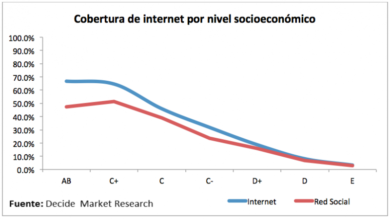 Uso de internet por nivel socioeconomico en Yucatán