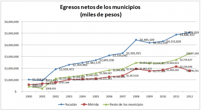 Presupuesto: el tamaño del pastel