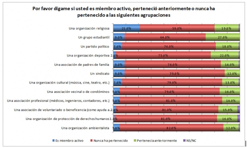 Niveles de participación de los Yucatecos