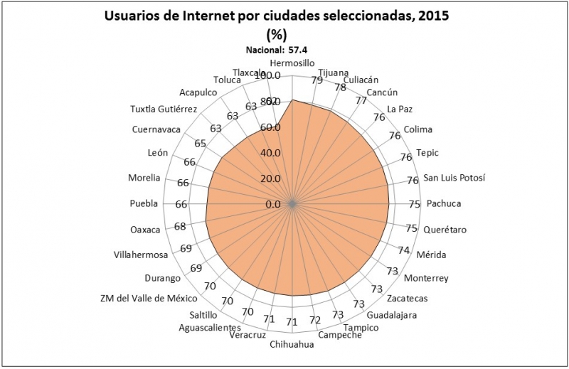 La internet en el sureste de México