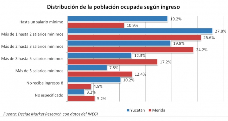 El empleo y desempleo en Yucatán. 
