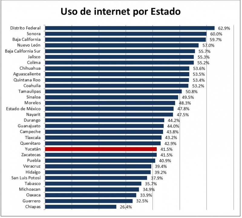 Uso de internet en Yucatán