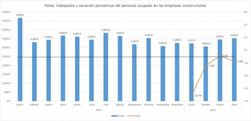 Horas trabajadas: un indicador en descenso