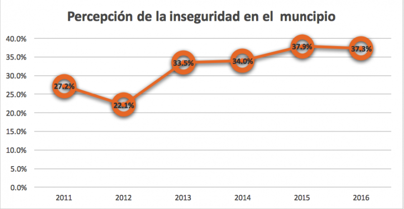 Cuestión de enfoque: hablando de seguridad / inseguridad