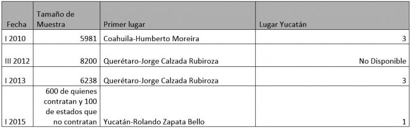 Rolando Zapata Bello es el gobernador mejor evaluado de los diez que pagaron la encuesta