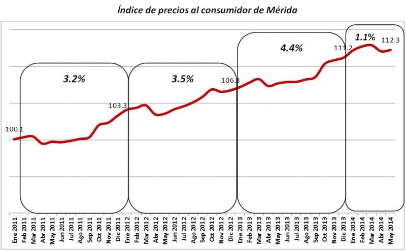 La inflación en Mérida