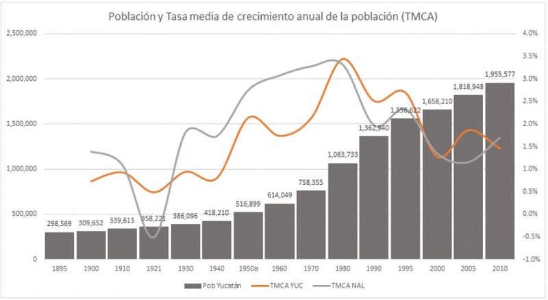 Crecimiento poblacional de Yucatán