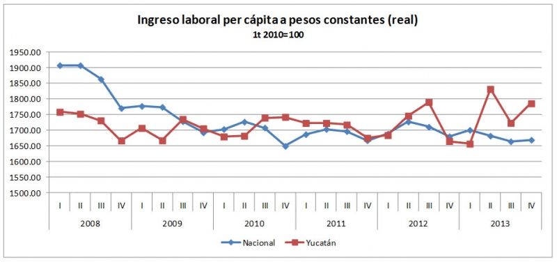 Ingreso per cápita