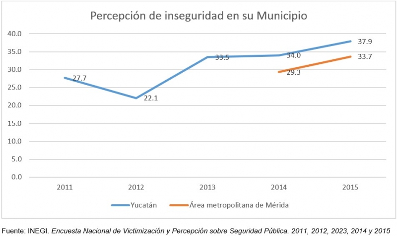 Crónica de una percepción anunciada: una mirada a la opinión ciudadana sobre la inseguridad