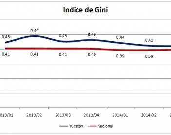 ¿Distribución  o concentración del ingreso?