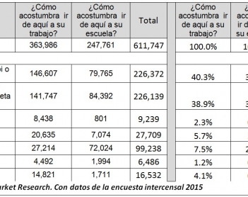 Movilidad Urbana en Mérida