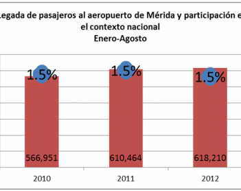 Arribo de Pasajeros al aeropuerto de la ciudad de Mérida
