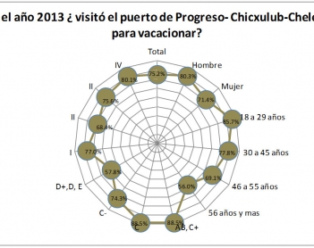Las vacaciones en los puertos yucatecos