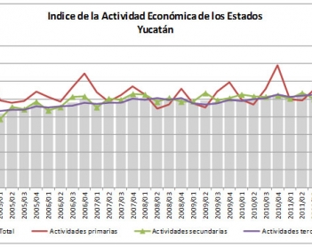 Actividad Económica Yucateca