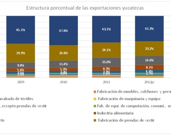 Estructura de las exportaciones yucatecas