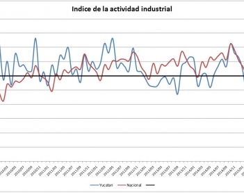 Actividad Industrial Yucateca a la baja