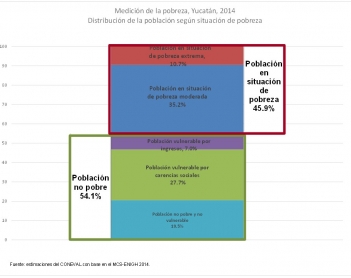 Pobreza en Yucatán: Incidencia y evolución