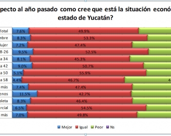Percepción de la situación económica del estado de Yucatán.