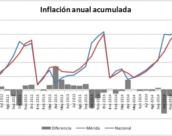 El fenómeno de la  deflación en Mérida