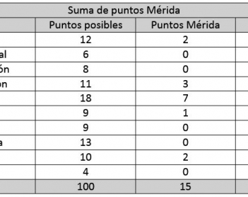 Ranking de ciclociudades