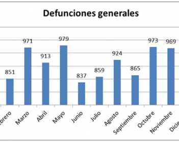 La muerte tiene permiso. Análisis de las estadísticas de defunciones en Yucatán.