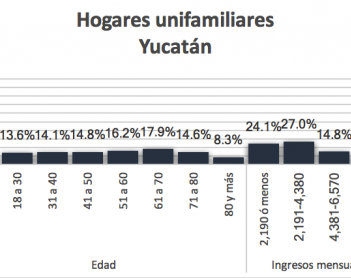 Solos. Yucatán en cifras