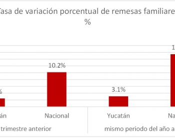 Evolución de las remesas familiares