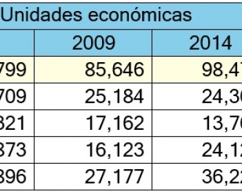 Evolución de la estructura económica yucateca
