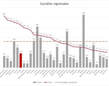 Los suicidios en Yucatán