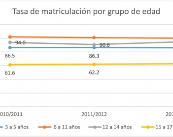 ¿Cuántos niños y jóvenes se matriculan en educación básica o media superior?