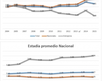 Estadía promedio en la ciudad de Mérida
