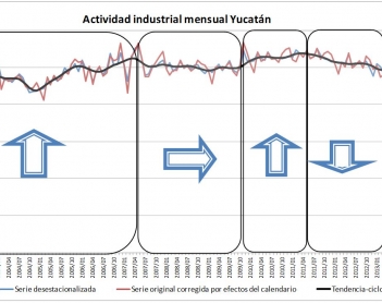 Tendencia de la industria yucateca