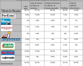 Indicadores de lectura de periódicos en la ciudad de Mérida