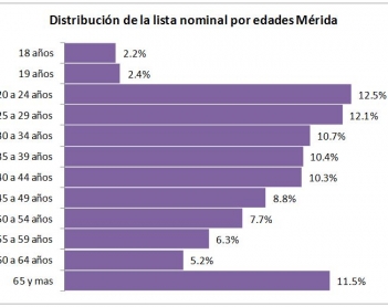 Juventud, divino tesoro: el peso específico de los jóvenes en materia electoral