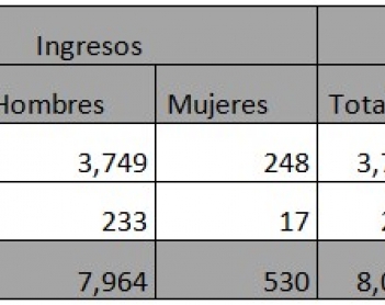 Hombres y mujeres en prisión: algunos indicadores