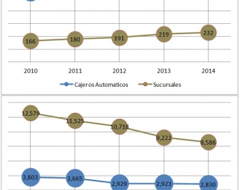 Infraestructura financiera en Yucatán