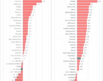 La economía yucateca ¿avanza o se detiene?