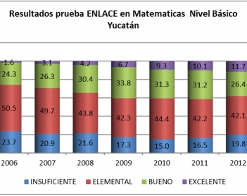 Entre marcha y plantones, las cifras hablan: Resultados de la prueba enlace.