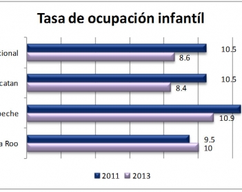 La ocuapción infantil