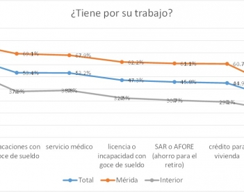 La  calidad del trabajo en Yucatán